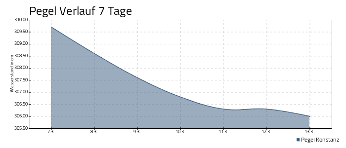 Bodensee Pegel - 7 Tage